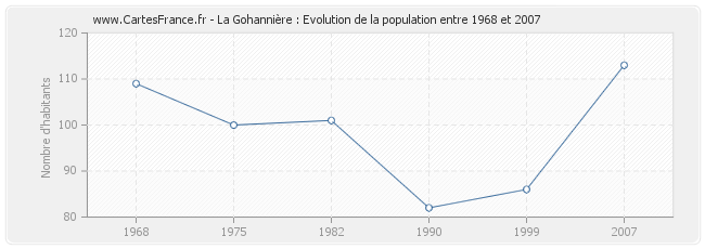 Population La Gohannière